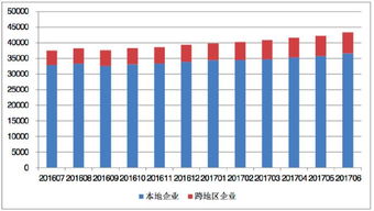 全國(guó)增值電信業(yè)務(wù)經(jīng)營(yíng)許可企業(yè)達(dá)43310家 區(qū)域發(fā)展不均衡特征突出，需引導(dǎo)行業(yè)協(xié)調(diào)優(yōu)化